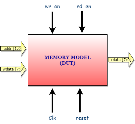 Systemverilog Testbench Example Memory M Verification Guide