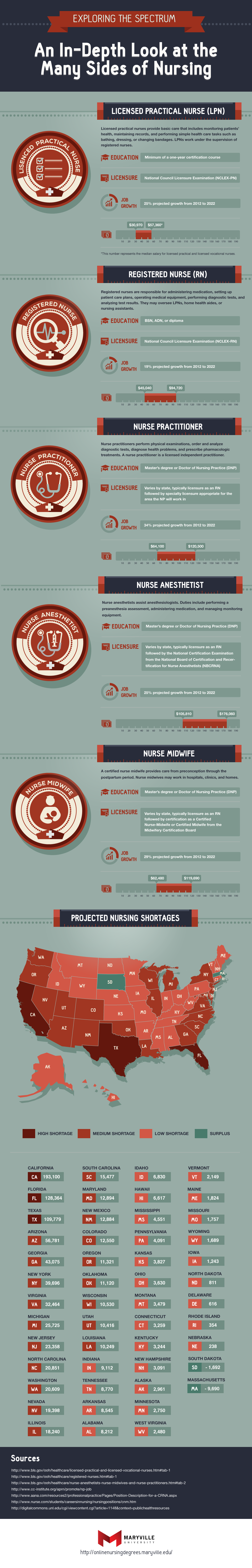 Exploring the Spectrum: An In-Depth Look at the Many Sides of Nursing #infographic #Career #Education #Featured #Degree Exploring the Spectrum: An In-Depth Look at the Many Sides of Nursing