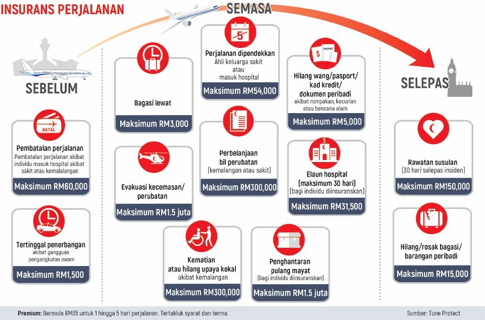 Jalan-Jalan, Pusing-Pusing: Kepentingan Insurans Perjalanan / Travel