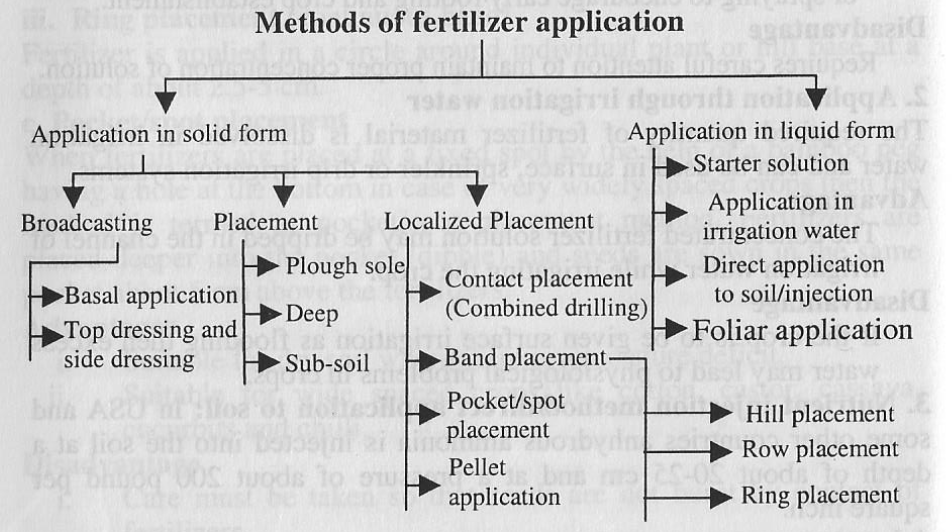 Basic Methods Of Fertilizer Application