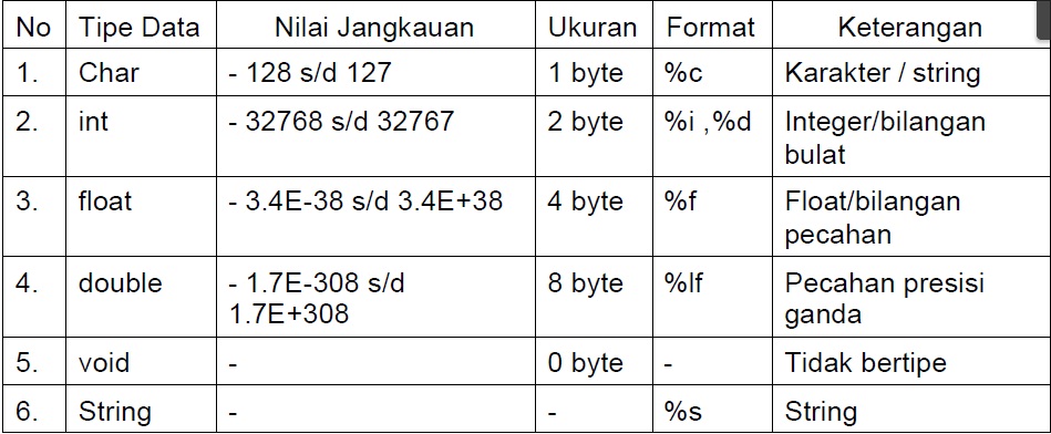 Tipe Data Untuk Bilangan Bulat Pada C Adalah - Sumber Berbagi Data