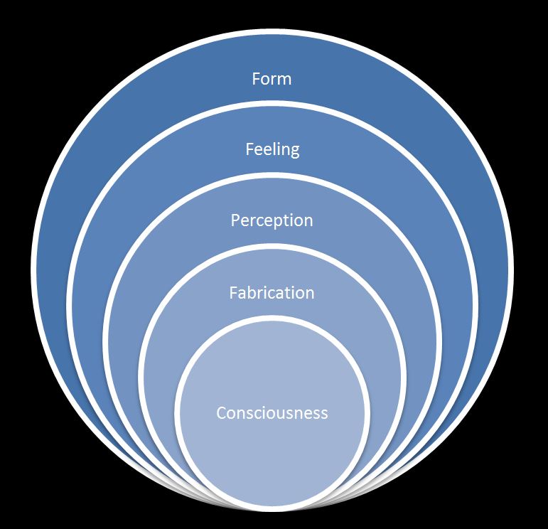 Nibbana Gamini Patipada Mindfulness on Five Aggregates Material Form