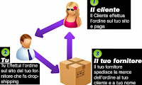 come funziona un e-commerce in dropshipping e-commerce dropshipping