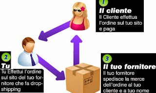 come funziona un e-commerce in dropshipping e-commerce dropshipping