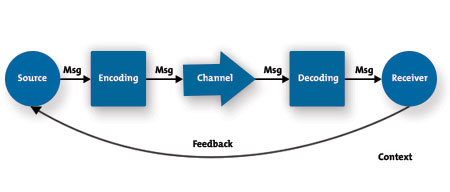 communications