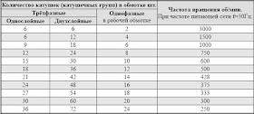 частота оборотов электродвигателя