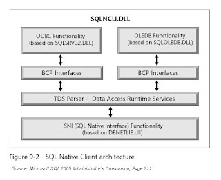 sharing: Example of SQL Native Client Architecture