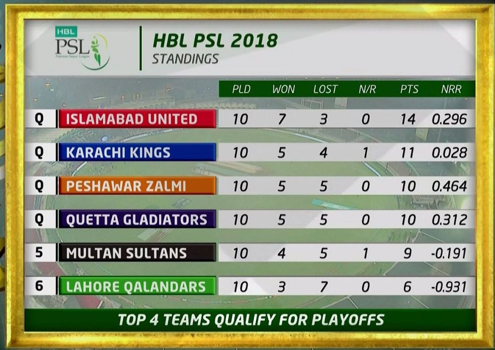 Pakistan Twenty20 Cricket Pakistan Super League 2018 Points Table Pakistan Twenty20 Cricket Pakistan Super League 2018 Points Table
