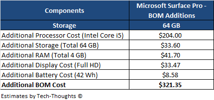 Microsoft Surface Pro - BOM Estimate