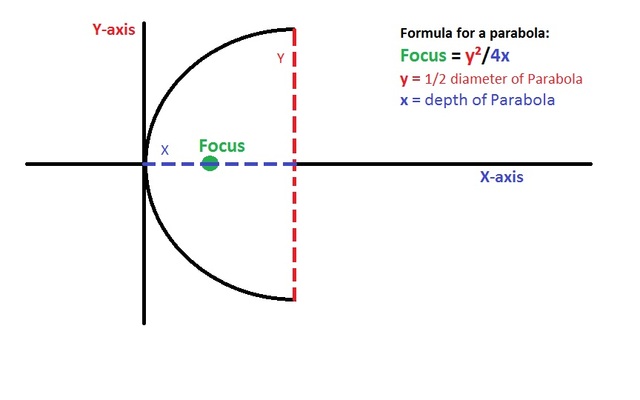 formula - parabola