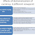 Effects of demonetization of currency: Another viewpoint