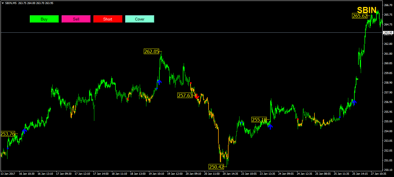 Automated trading system for nifty
