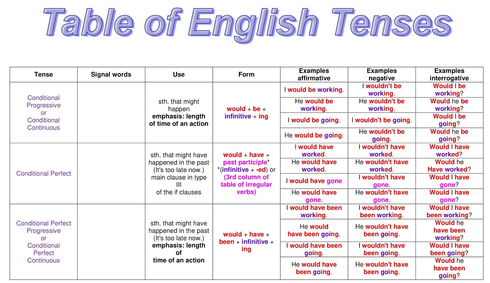 English Grammar A To Z: Table of English Tenses with example