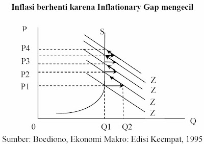 Inflasi berhenti karena Inflationary Gap mengecil (Boediono, 1995) Inflasi berhenti karena Inflationary Gap mengecil (Boediono, 1995)