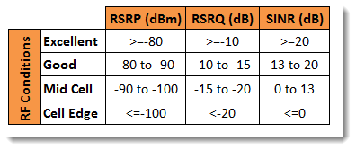 lte rsrp sinr rf conditions 5g snr signal classification quality rssi cablefree nr metrics including