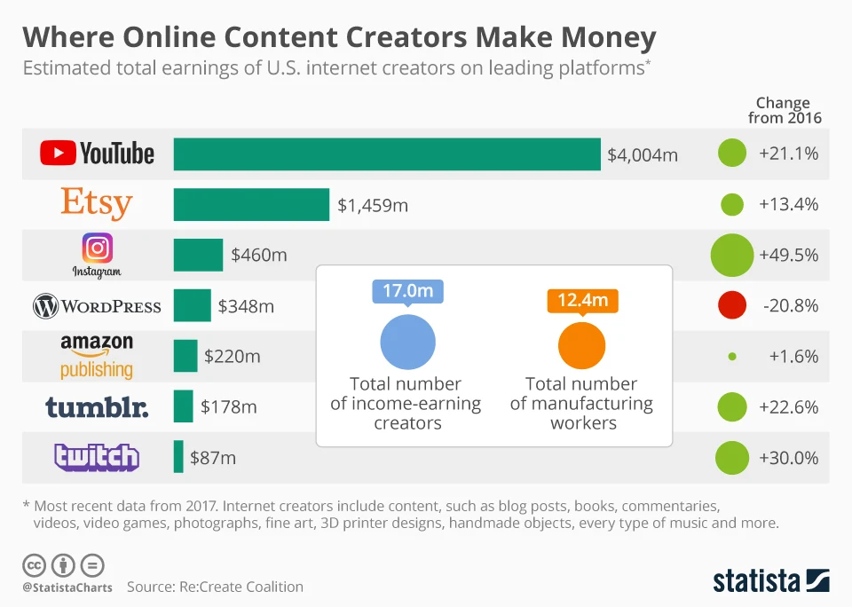 CREATIVE ECONOMY: Where Online Content Creators Make Money