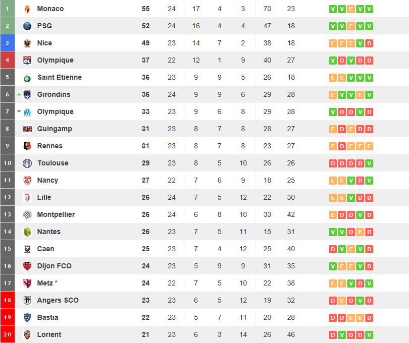 Futbol Ligue 1. Novedades