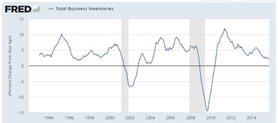 the economy’s growing inventory problem