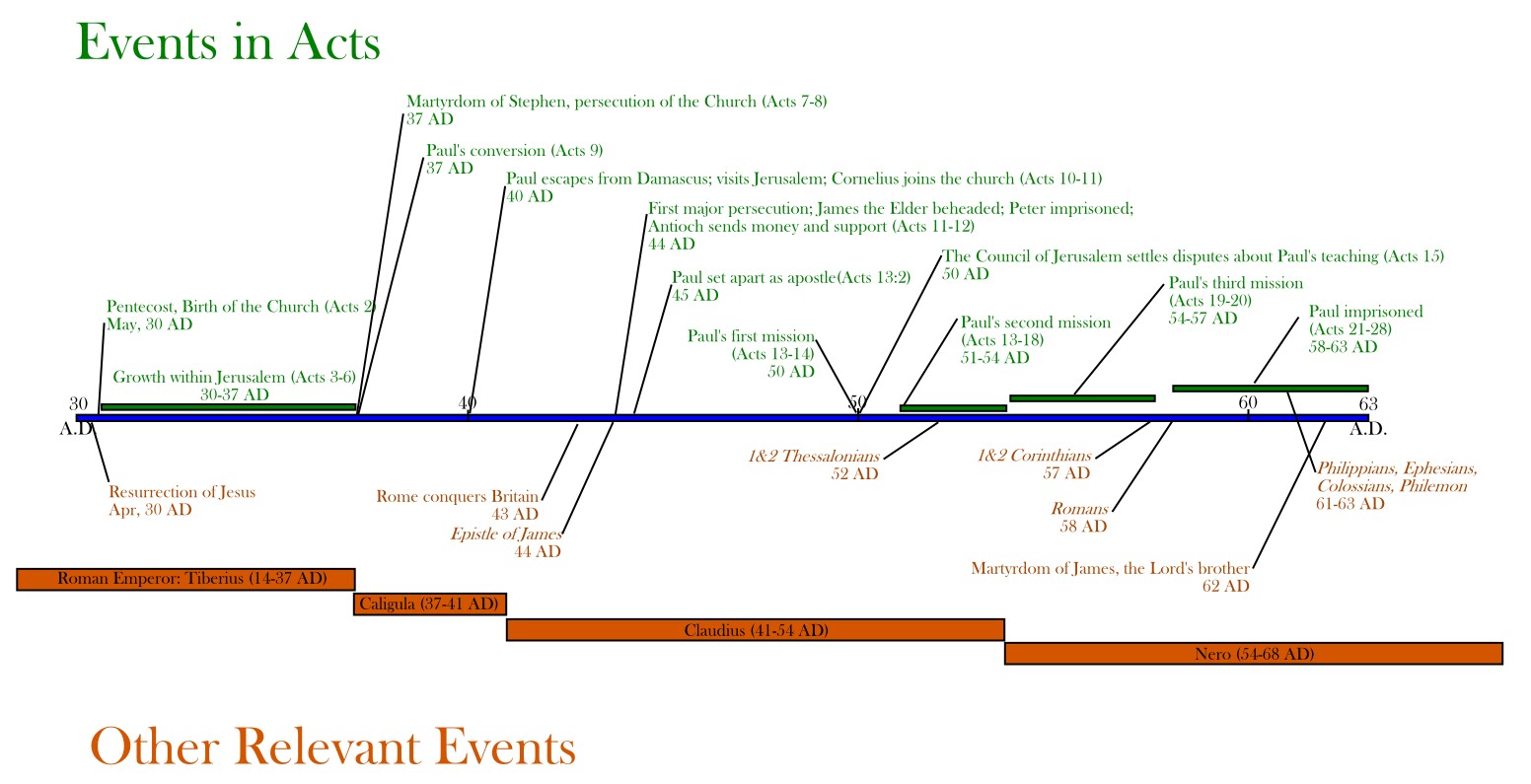 Timeline Of Christianity timeline-of-christianity