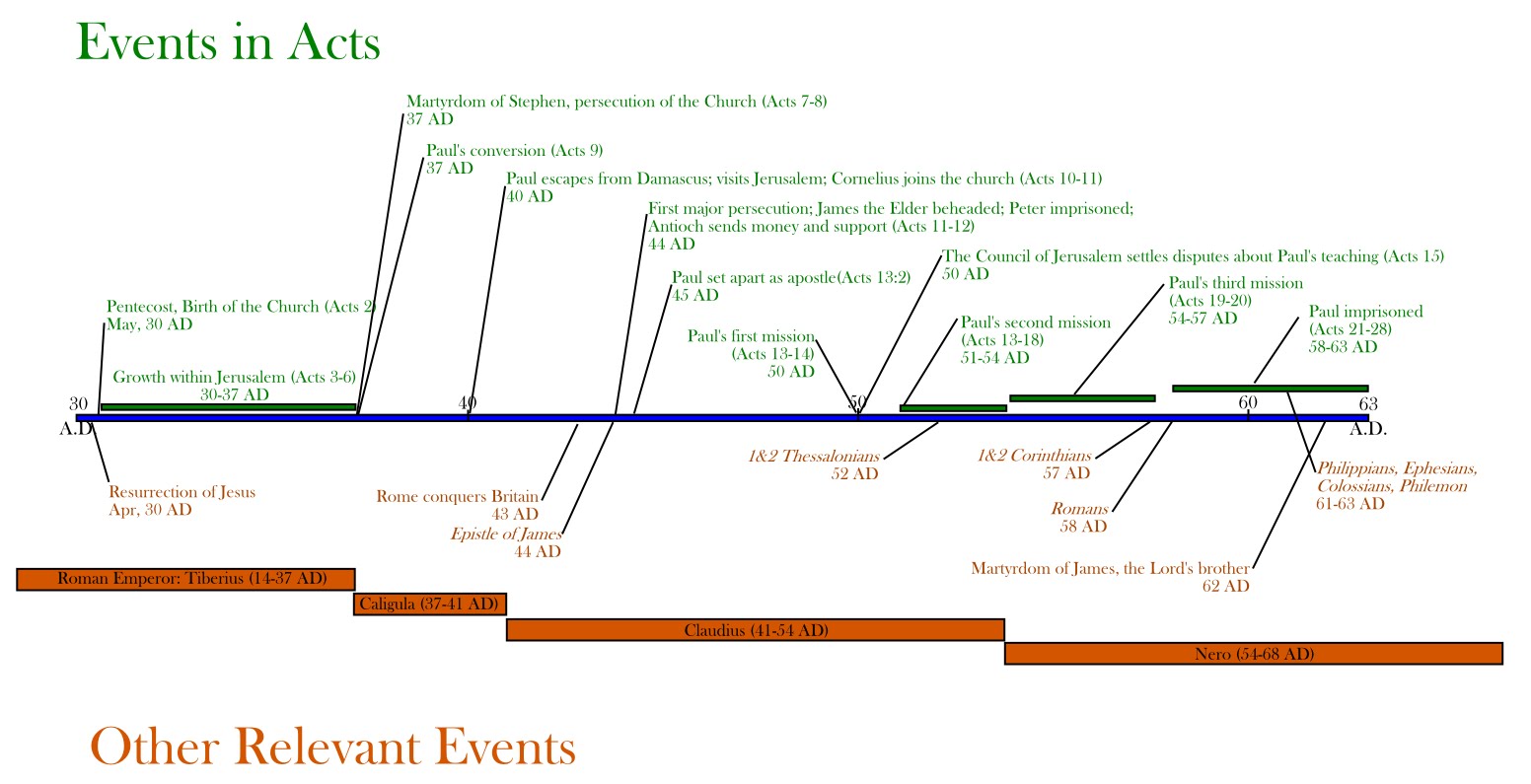 Timeline of Christianity