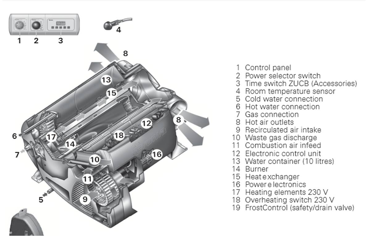 Problem med min Truma som numera handlar om mitt