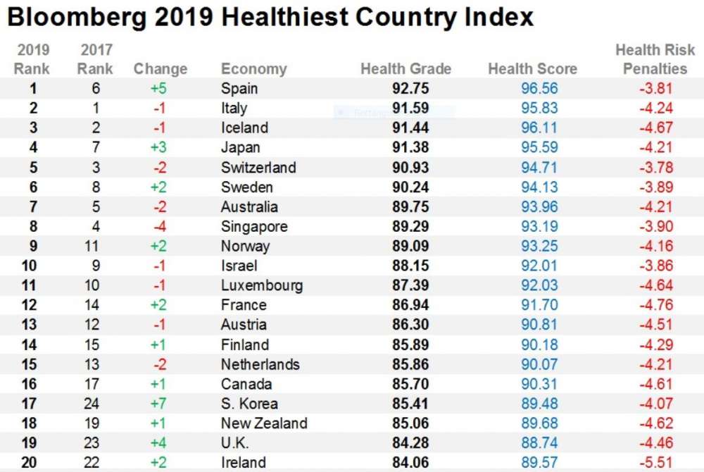 Рейтинг стран с самой. Рейтинг стран по уровню здоровья. Рейтинг стран по здоровью. Страны с лучшей медициной рейтинг.