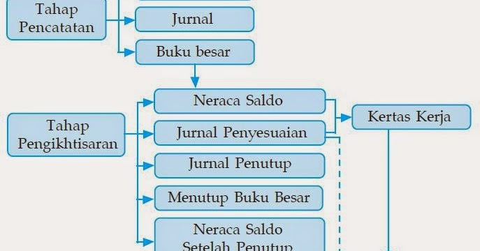 Zona Akuntansi Akuntansi Perusahaan Jasa Tahap Pencatatan Dan Pengikhtisaran