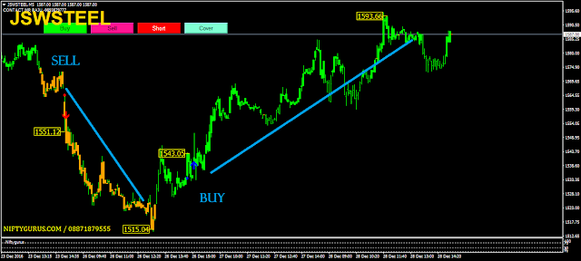 Automated trading system for nifty