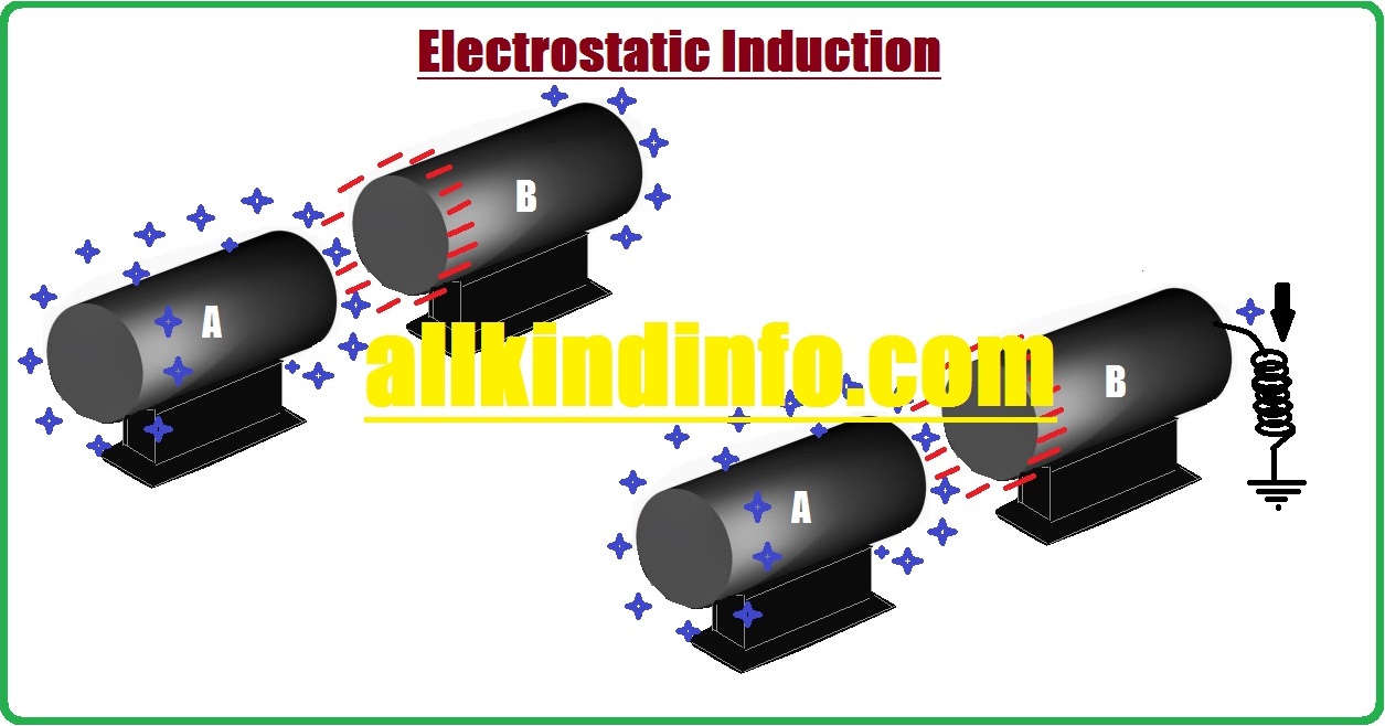 Electric Field and Electrostatic induction. Informational Encyclopedia