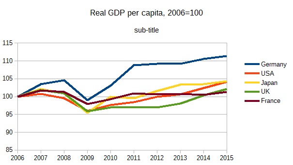 mainly macro international gdp per capita comparisons
