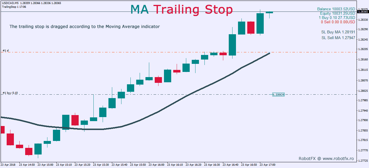 Moving Average Trailing Stop