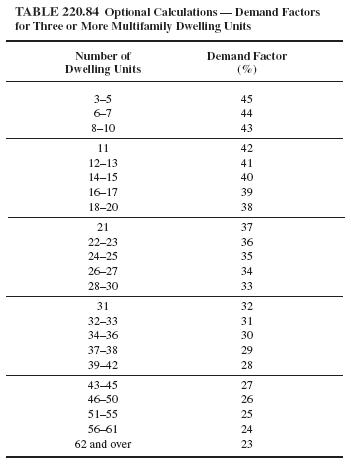 Equivalent Dwelling Unit Chart