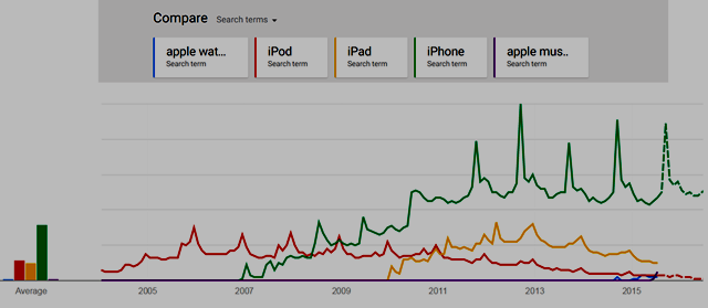 Chart of 2005-2015 Search Trends: Blue-AppleWatch; Red-iPod; Orange-iPad; Green-iPhone; Purple-AppleMusic