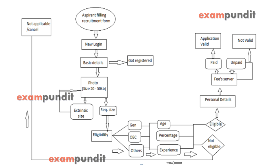 Data Flow Diagram Questions for SBI PO Mains 2017 - Exampundit.in