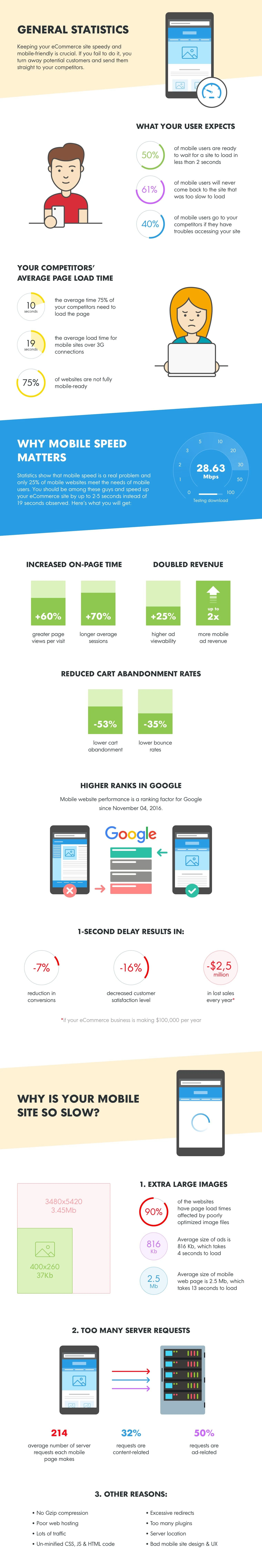 How To Speed Up Mobile Website Performance - #Infographic