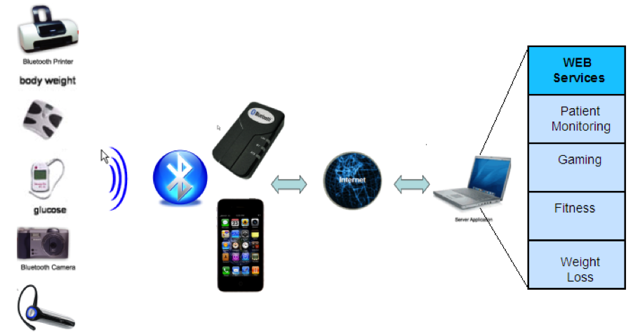 Беспроводная технология bluetooth. Как работает bluetooth. Технология bluetooth. Bluetooth схема работы. Как работает bluetooth.