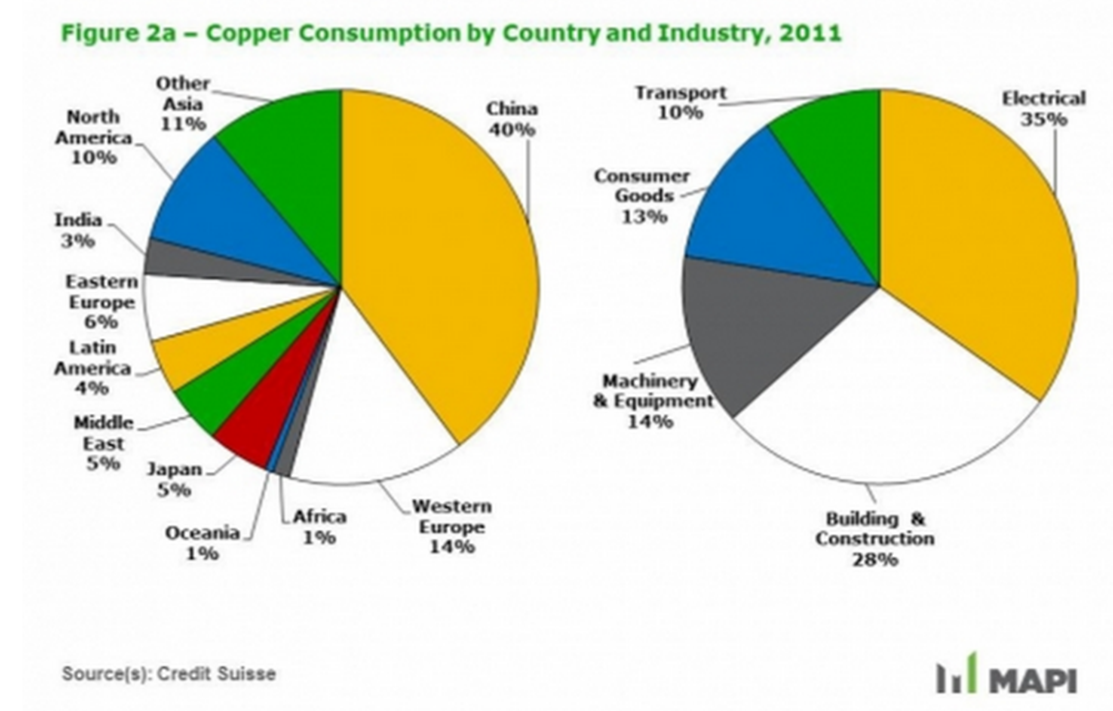 Books, Markets and Places Copper prices are down and the reason is