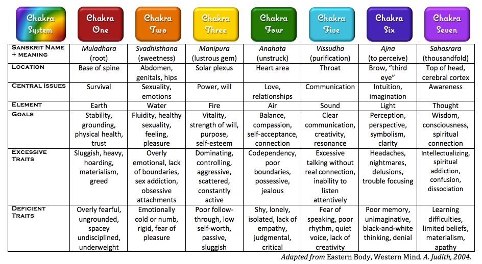Crack the belief: HUMAN BEHAVIOR - CHAKRAS