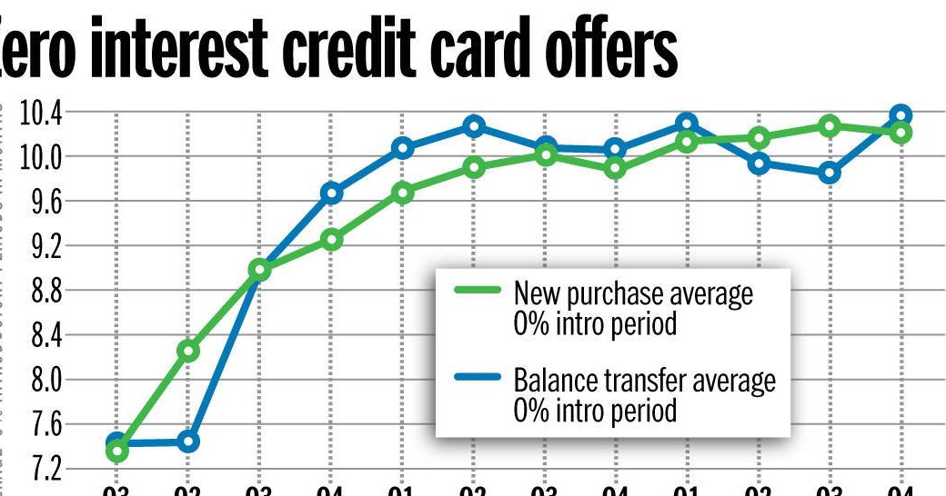 Interest Free Balance Transfer Credit Cards