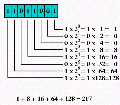 How to Convert Binary Number to Decimal in Java