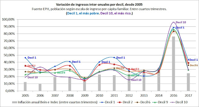 Distribución del ingreso en la Argentina. IV trimestre 2017. Indec