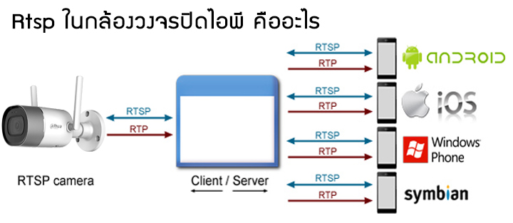 Rtsp password. RTSP IP-камеры. RTSP порт. Камера RTSP. RTSP поток.
