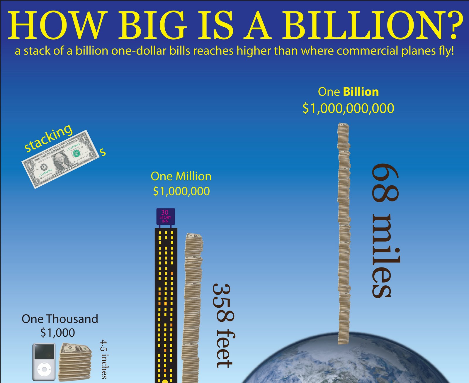 visual representation of 1 billion dollars