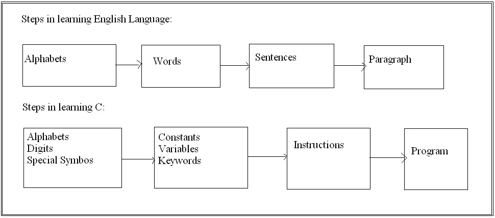 C Language: Introduction to 'C'