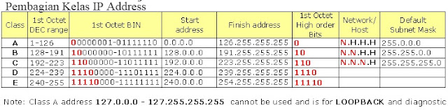 Pengertian IP Address dan Fungsinya Lengkap Ulasan artikel kali ini masih ada hubungannya dengan jaringan komputer yakni mengenai IP Pengertian IP Address dan Fungsinya Lengkap