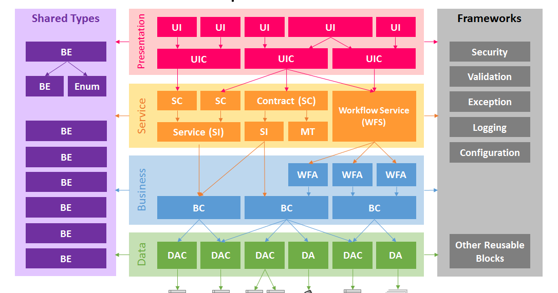 Firedancer Unleashed!: Layered Architecture: Component Interactions