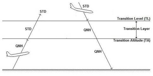 Transition height. Высота перехода и эшелон перехода. Transition Level и Transition Altitude. QNH В авиации. QNH карты давления.