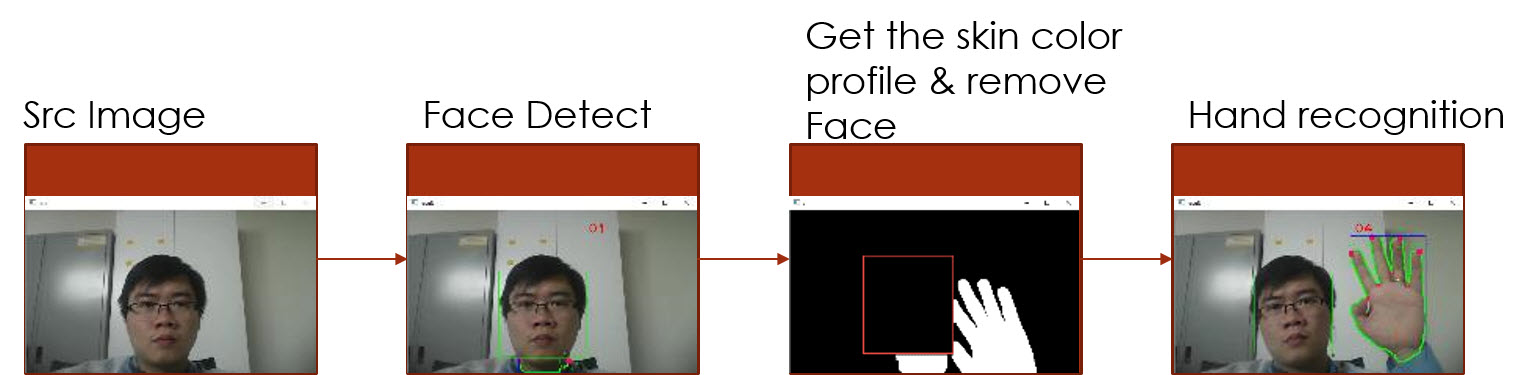 Hand recognition & gesture use Camera and OpenCV - JackyLe © 2018