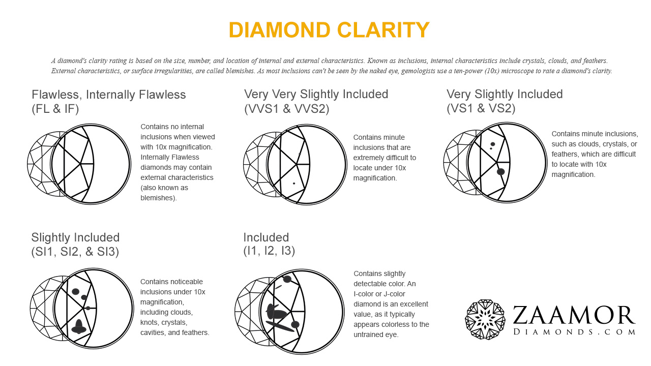 diamond buying guide 4cs of diamond diamond clarity zaamor diamond clarity guide