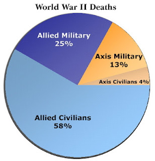 World War 2 Allied and Axis Deaths